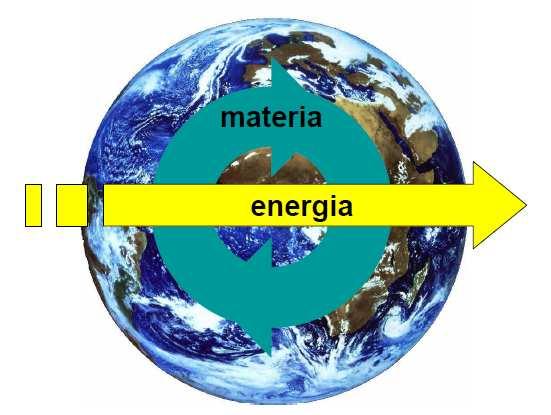 CICLO DELLA MATERIA Il globo terrestre, in quanto sistema chiuso, è caratterizzato da un continuo riutilizzo degli elementi