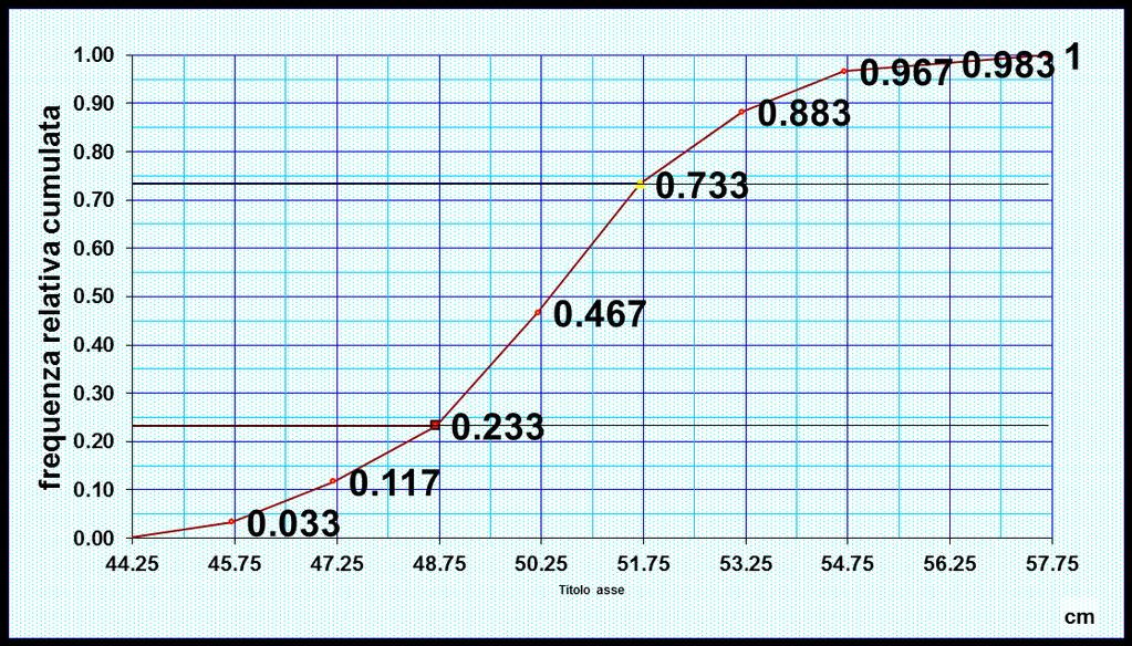 ALTEZZA(cm) di un campione di 60 neonati. limiti di classe x i f(x j ) x i f(x j ) 44.25-45.75 45.0 2 90.0 45.75-47.25 46.5 5 232.5 47.25-48.75 48.0 7 336.0 48.75-50.25 49.5 14 693.0 50.25-51.75 51.