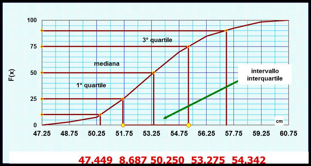 l'intervallo interquartile Un indice di dispersione di uso comune è l'intervallo interquartile, dato dalla differenza tra 3 e 1 quartile (cioè tra 75 e 25 centile): tale intervallo contiene la metà