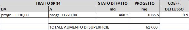 NGEGNERE DAD OLTAN PROGETTAZONE E D.L. OPERE DRAULCHE CL E MPANTTCHE T_0005_RELAZONE COMPATBLTA DRAULCA con l applicazione del metodo razionale si ottine che il volume di invaso minimo risulta pari a circa 86.