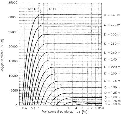 Si pone di norma h 1 = 1,10 m. In caso di visibilità per l'arresto di un veicolo di fronte ad un ostacolo fisso, si pone h 2 = 0,10 m.