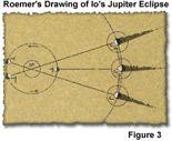 Roemer e la velocità della luce Galileo aveva provato a misurare la velocità della luce, senza ottenere risultati utili.