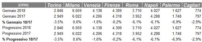 Fabbisogno suddiviso per Aree Territoriali Nel mese di gennaio 2018 si evidenzia un fabbisogno in riduzione in zona Nord (To-Mi- Ve), al Centro (Rm-Fi), al Sud (Na) e sulle Isole (Ca-Pa) rispetto al