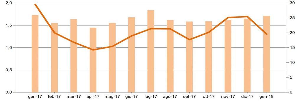 Mercato del Giorno Prima Il controvalore dei programmi in prelievo sul MGP a gennaio è pari a circa 1,3Mld, in riduzione del 23% rispetto al mese precedente e del 34% rispetto a gennaio 2017.