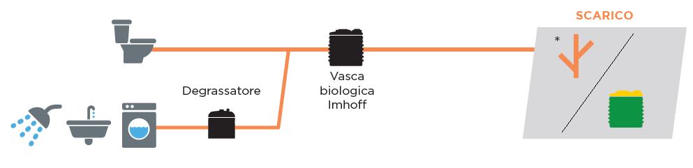 SCHEDA TECNICA E MANUALE DI USO E MANUTENZIONE VASCHE BIOLOGICHE TIPO IMHOFF Funzionamento Le acque di rifiuto grezze vengono sottoposte a pretrattamenti di natura meccanica per l eliminazione di