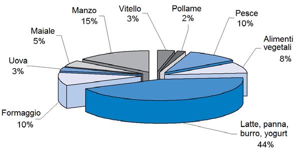 impossibile eliminarne a breve termine i residui nell ambiente e nelle derrate alimentari. Per questa ragione occorre fare tutto il possibile per ridurre la contaminazione di fondo.