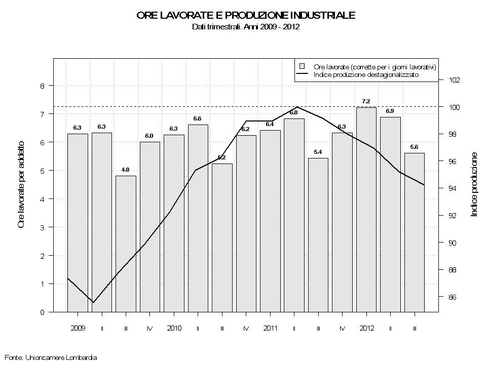 Grafico 7-7: ore