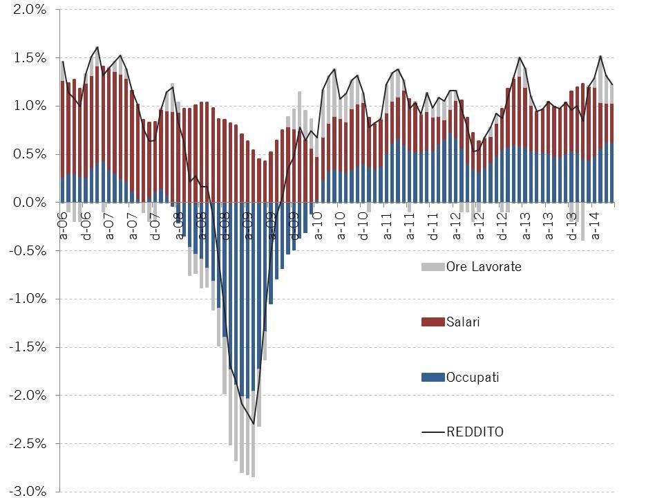 Dati sul mercato del lavoro USA non entusiasmano La creazione occupazionale è