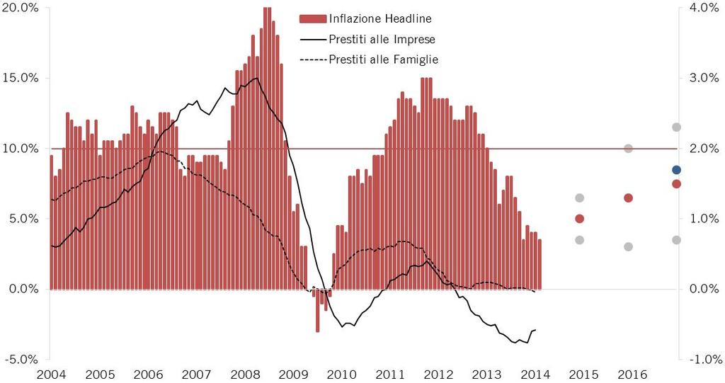 Le previsioni della BCE sull inflazione giustificano inattività (?