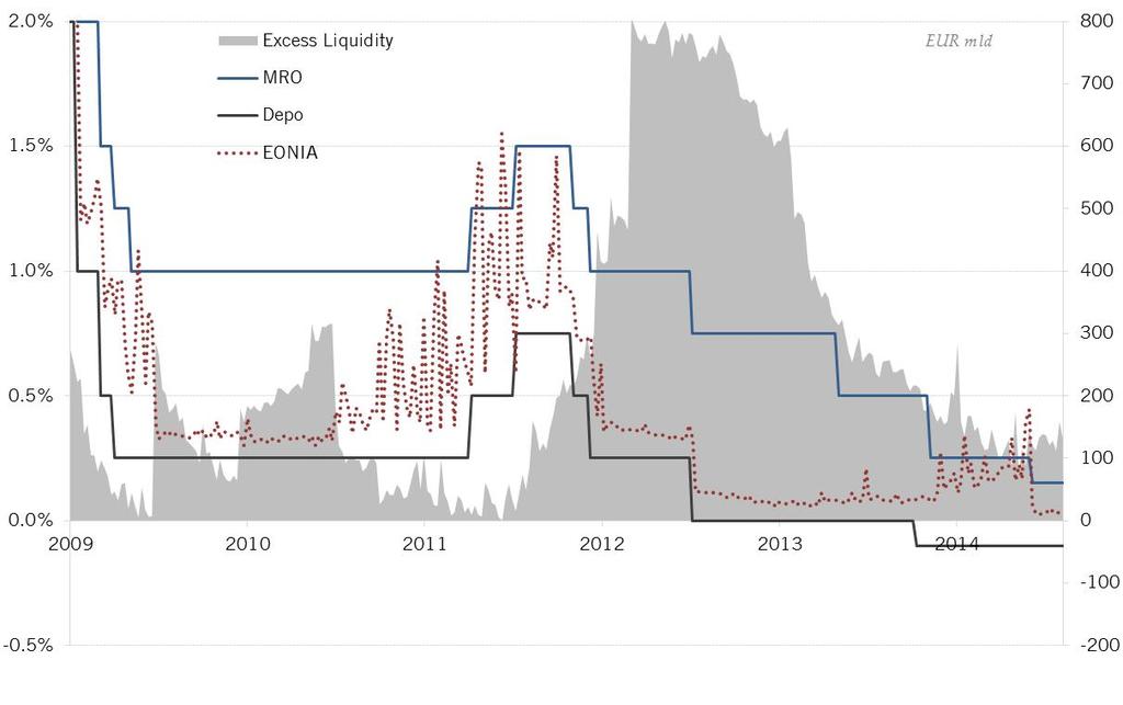 Liquidità in eccesso e tasso EONIA: si