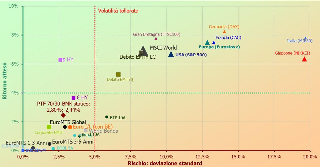 Repressione Finanziaria: rendimenti (e volatilità) compressi Mappa Rischio (Deviazione Standard)