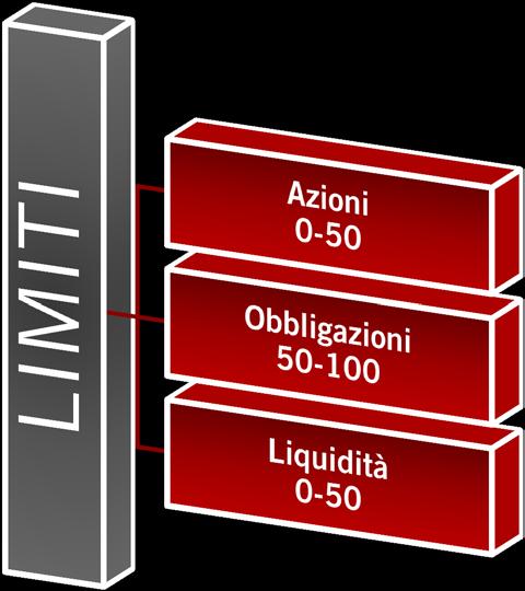 Pictet Multi Asset Global Opportunities (MAGO) Una risposta concreta all esigenza crescente di