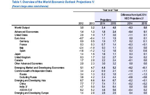 Aggiornamento IMF previsioni di crescita (luglio 2014)