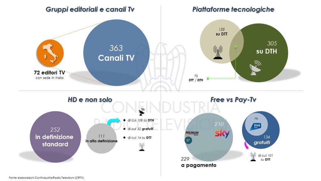 I principali editori nazionali 13 presenti su tutte le piattaforme tecnologiche sono il Gruppo Sky Italia (114) 14, il Gruppo (44) 15, Rai (26), il Gruppo Discovery Italia (26) 16 e Fox Italy (22) 17.