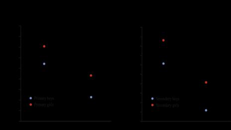 Relazione tra MA e aritmetica 04/12/2017 Risultati Risultati Math Anxiety: Gender differences x level of schooling Bootstrap confidence interval estimations used 10,000 permutations with replacement