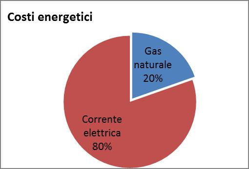 Consumo di