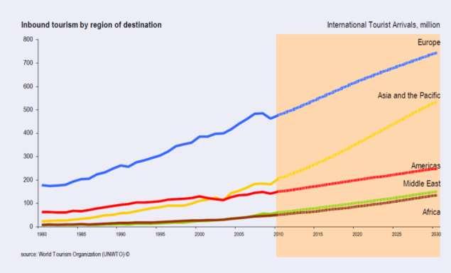 Potenziale del turismo Previsione dell'andamento dei flussi turistici In futuro si prevede che i flussi turistici internazionali