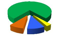 I grafici successivi evidenziano che i movimenti demografici sono stati fortemente condizionati dalle dinamiche delle imprese individuali che rappresentano il 77 % delle nuove iscrizioni e ben il 76%