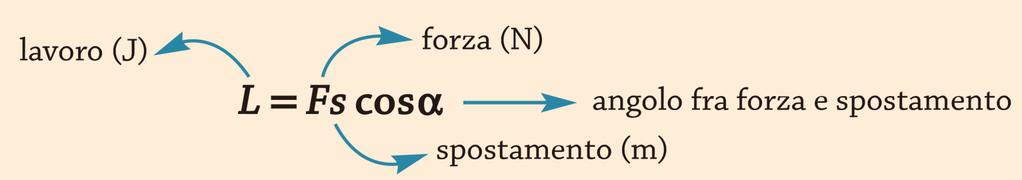 Il lavoro e l energia La definizione generale di lavoro Se la forza forma un angolo rispetto allo spostamento, per il calcolo del lavoro consideriamo la sua componente