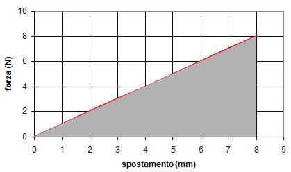 ENERGIA POTENZIALE ELASTICA ENERGIA POTENZIALE ELASTICA Prendiamo una massa attaccata ad una molla in posizione di riposo Se applichiamo una forza la molla si deformerà.