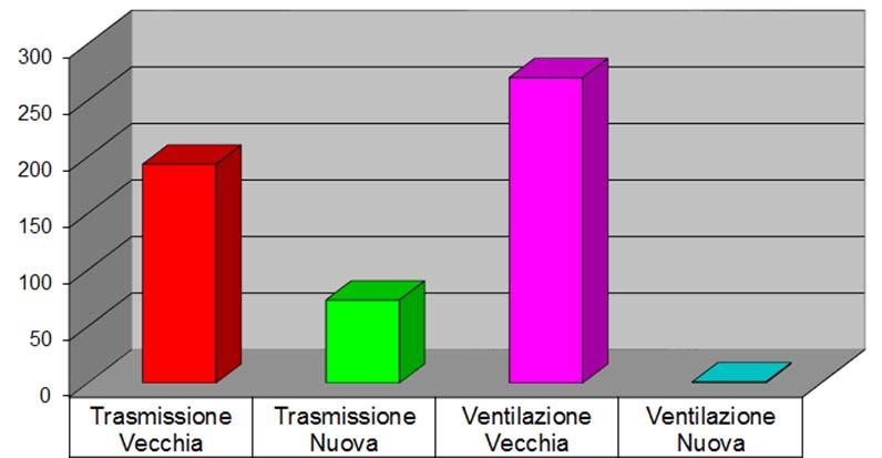 Sostituzione di