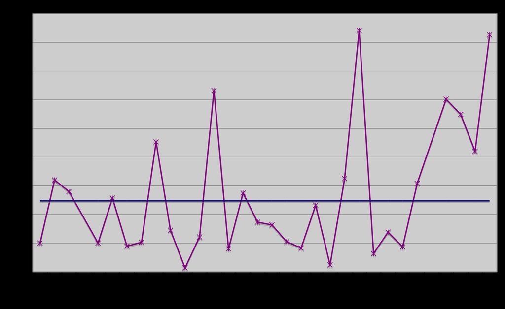 Un ulteriore informazione sul monitoraggio riguarda il trend della comunicazione.