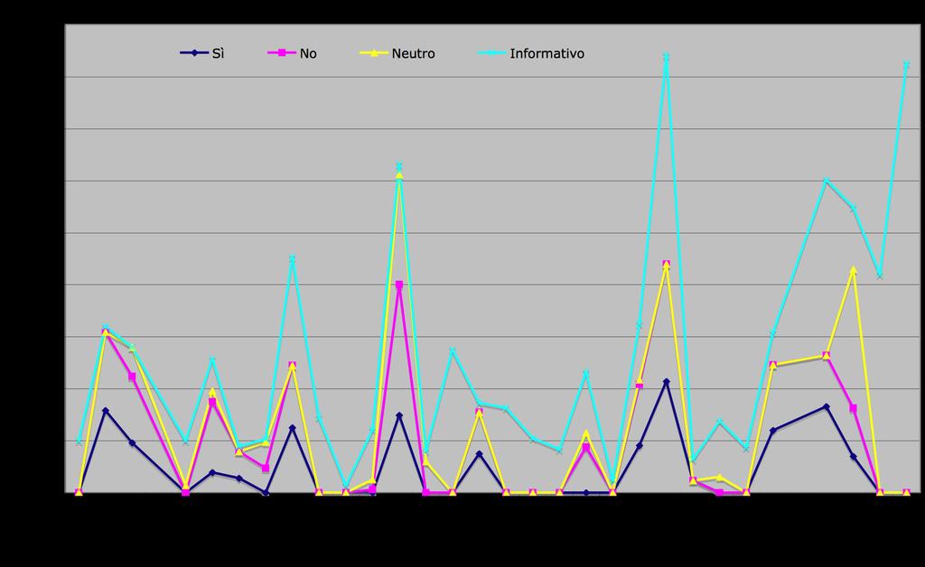 Grafico 3.