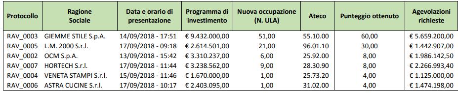 Legge 181: Avviso Veneto A seguito dello scadere dei termini per la presentazione della domanda, sono sei le istanze all esame del