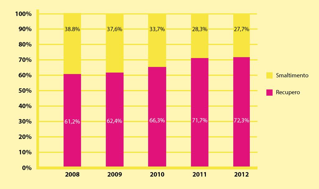 INCREMENTO VOLUMI ED EFFICIENZA DI GESTIONE: BRA SERVIZI + 57% rifiuti raccolti e trasportati 2012 rispetto al 2008 +