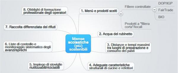 Mappa concettuale del servizio di