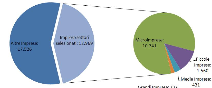 Target enterprises The lecco province Key sectors: IT, Automation, Metal district skills Other