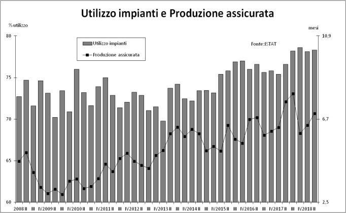 migliorato il risultato registrando un +3,2% e l incremento tendenziale medio per l intero periodo è stato così pari a +1,9%.