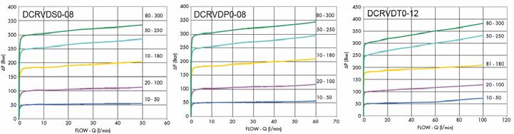 CODICE Peso CODE V1 V2 Weig. for series GAS Kg DCRVDS0-08 OMS G ½ 1,326 DCRVDP0-08 OMP/OMR G ½ 1,752 DCRVDT0-12 OMT G ¾ 1,92 Regolazione - Adjustement Molle Springs tab.