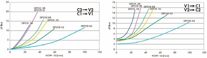 CODICE V1 - V2 Dimension Peso CODE C1 - C2 L L1 L2 L3 H S Weight GAS - MET mm mm mm mm mm mm Kg DPCVL-04 G ¼ 64 113 36 8 40 30 0,636 DPCVL-06 G ⅜ 80 128 38 8 40 30 0,736 DPCVL-08 G ½ 90 142 45 8 45