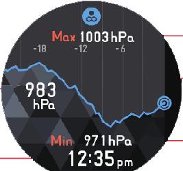 La Schermata di Grafico della pressione atmosferica mostra un grafico dei cambiamenti della pressione nel corso delle ultime 24 ore, insieme alla pressione minima (Min) e alla pressione massima (Max)