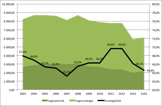 Un offerta interna in declino (1000 mc) 2003 2004 2005 2006 2007 2008 2009 2010 2011 2012 2013 2104 Legname ind. 2.639 2.883 3.017 3.