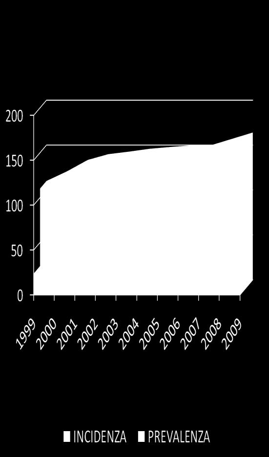 PREVALENZA ED INCIDENZA TRATTATA il tasso di pazienti trattati è aumentato dal 1999 al 2009 del 43% tra i nuovi casi (incidenza) e del 49% tra i pazienti già in trattamento (prevalenza)
