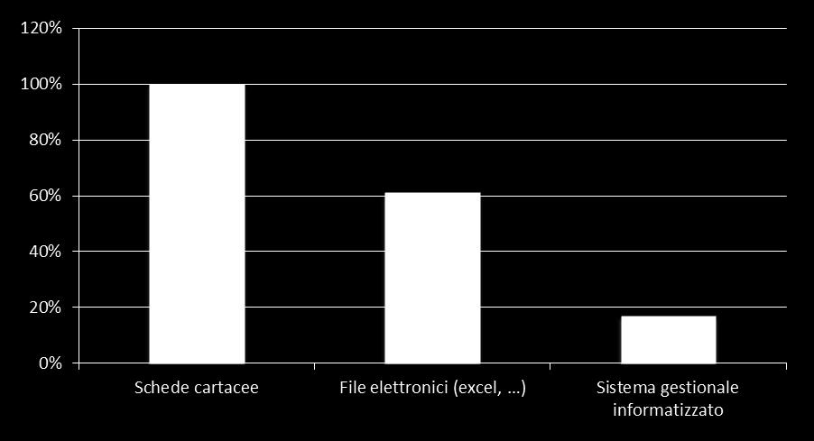 SISTEMA DI INFORMATIZZAZIONE DEI DATI I risultati della ricerca ci dicono che tutte le strutture (36 su 36) raccolgono i dati degli