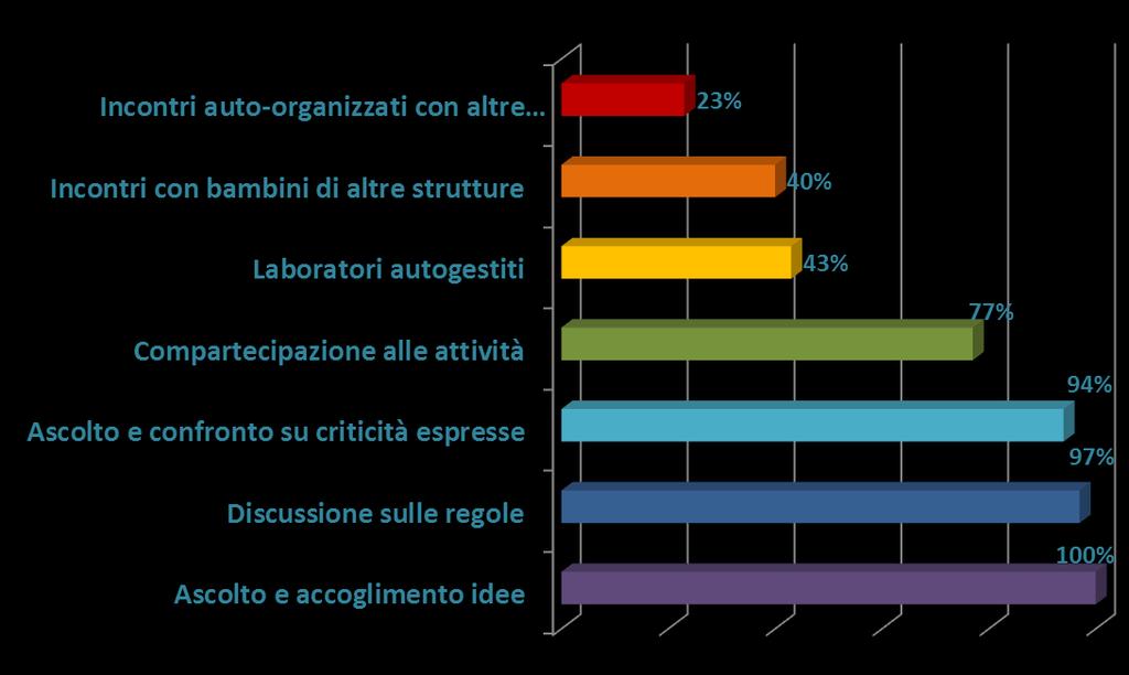 LA PARTECIPAZIONE ATTIVA DEI BAMBINI E ADOLESCENTI Le attività maggiormente