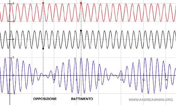 Onde sonore o acustiche Oscillazioni meccaniche Velocità dipendente dal mezzo di propagazione Frequenza altezza (grave
