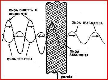 Utilizzo delle onde per lo studio dei mezzi Ogni volta che c è una discontinuità in un