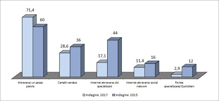 Vendite: canali informativi attraverso i quali è stata pubblicizzata l abitazione (100= chi ha venduto senza l aiuto di un agenzia immobiliare) A quanti hanno venduto un abitazione nel biennio