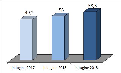 Acquisti: ricorso alla valutazione Dall Indagine su Roma 2017 è emerso che si sono serviti di uno specialista per la valutazione di un bene immobiliare il 49,2% di coloro che hanno