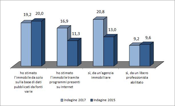 Acquisti: tipologia di canale utilizzato per la valutazione Andando ad analizzare nello specifico da chi è stato valutato il bene acquistato si è evidenziato che il 19,2% ha stimato l immobile da