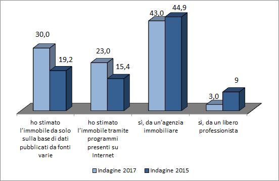 Vendite: utilizzo di uno specialista per la valutazione Andando ad analizzare da chi e come è stato valutato il bene venduto è emerso che il 30% ha stimato l immobile da solo sulla base di dati