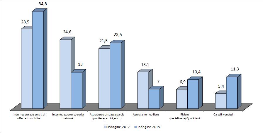 Acquisti: canali informativi attraverso i quali si è venuti a conoscenza dell abitazione acquistata A quanti hanno acquistato un abitazione nel biennio 2015-2016 è stato chiesto anche tramite quali