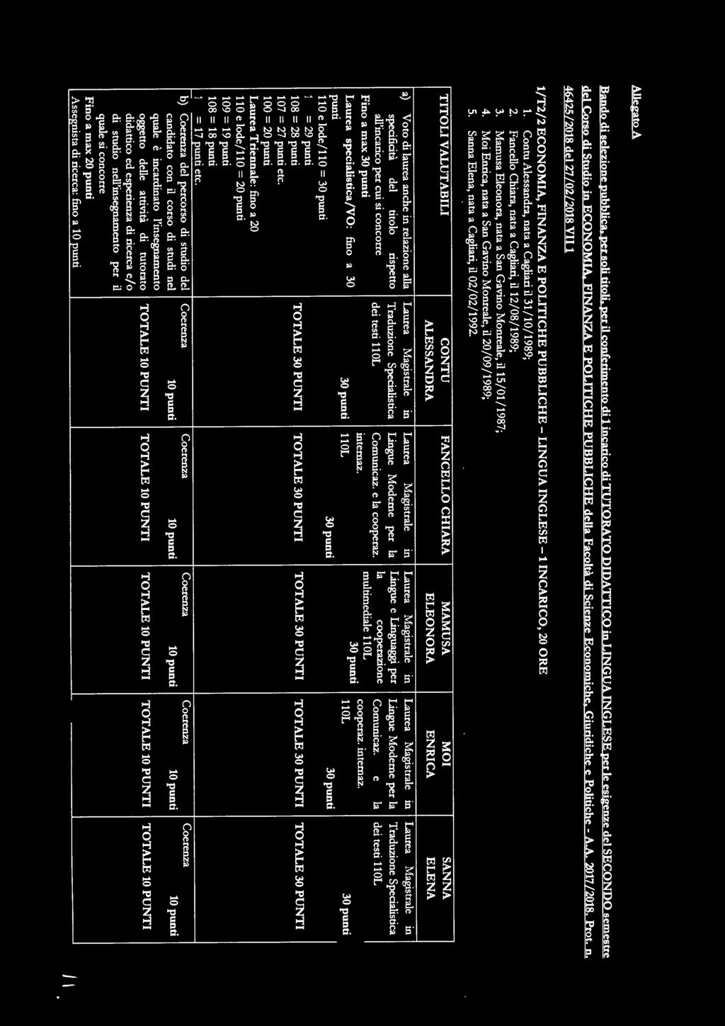 46425/2018 del 27/02/2018 VII 1 1/T2/2 ECONOMIA, FINANZA E POLITICHE PUBBLICHE - LINGUA INGLESE -1 INCARICO, 20 ORE 1. Contu Alessandra, nata a Cagliari il 31 / 10/ 1989; 2.