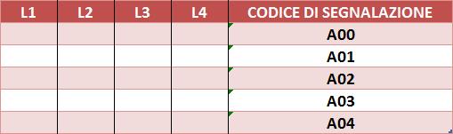 5 LED E SEGNALAZIONI MODALITA STANDARD Dino segnala con i LED (L1,2,3,4) lo stato attuale sull impegno della potenza elettrica.