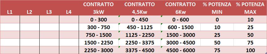 Nel caso i LED accesi siano Verdi invece indica che il nostro impianto di produzione supera il fabbisogno della nostra abitazione e quindi che stiamo vendendo/cedendo energia alla rete elettrica