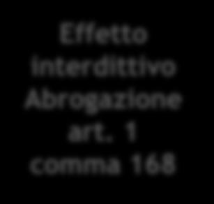 verifica della Sezione della Corte dia esito negativo, è preclusa l attuazione dei programmi di spesa, per i